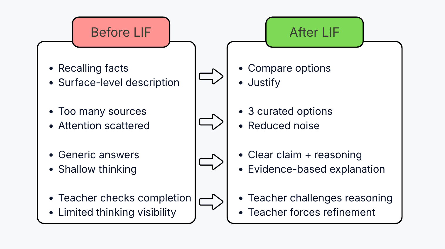 Before and after lesson design using LIF