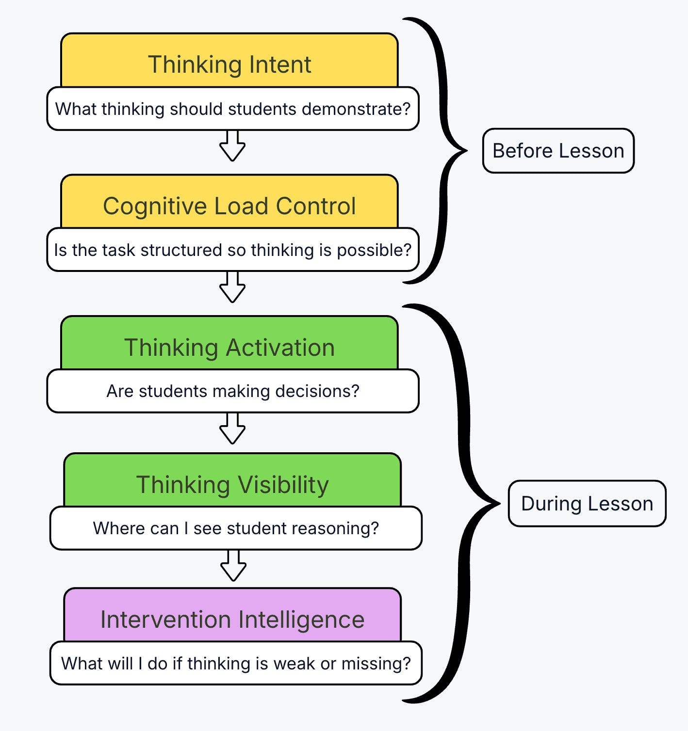The Five Layers of LIF