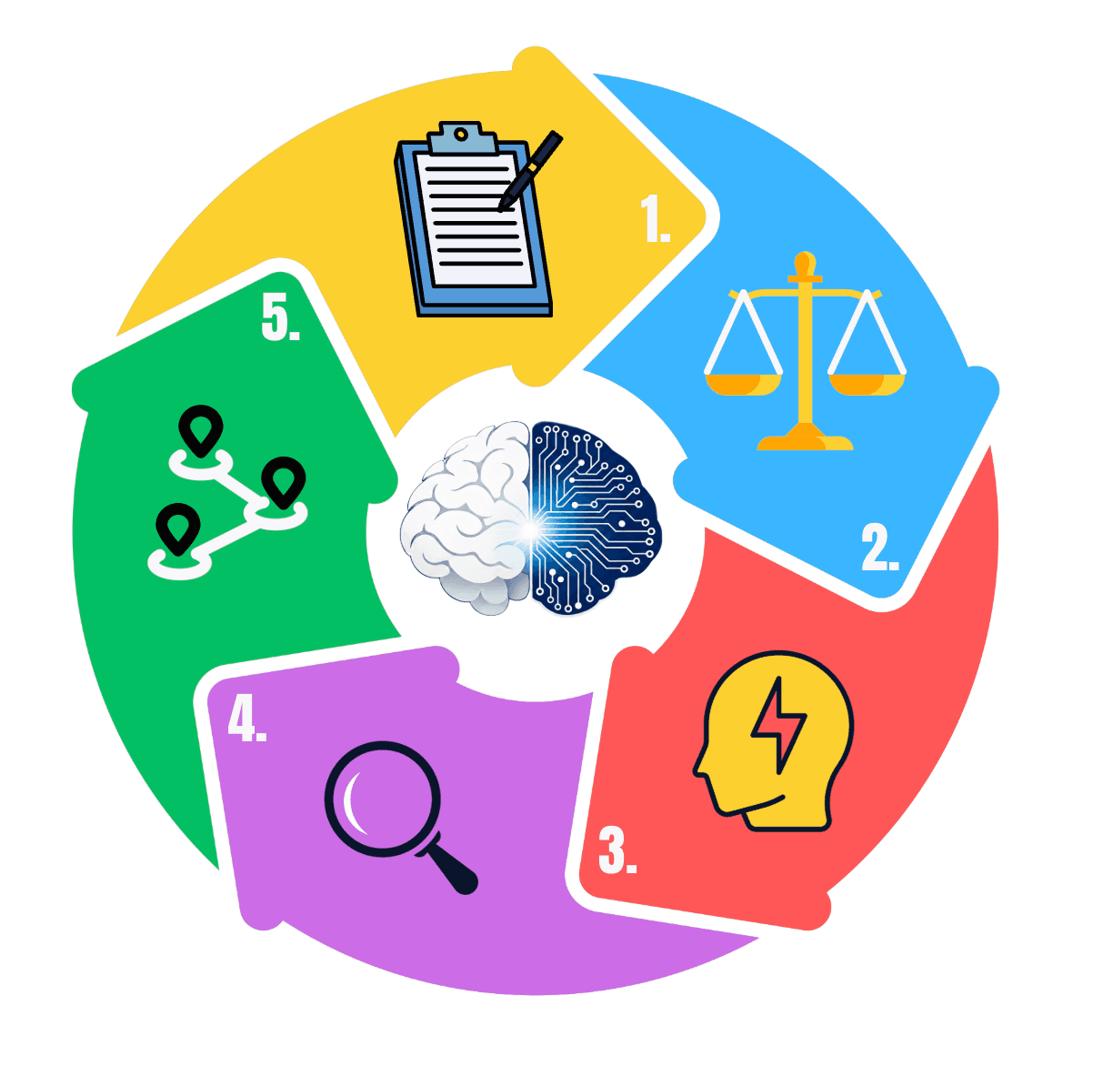 LIF five layers framework graphic